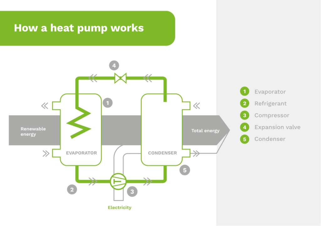 How does a heat pump work?