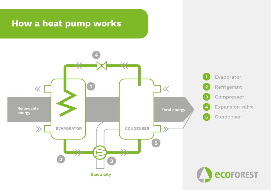 How does a heat pump work?